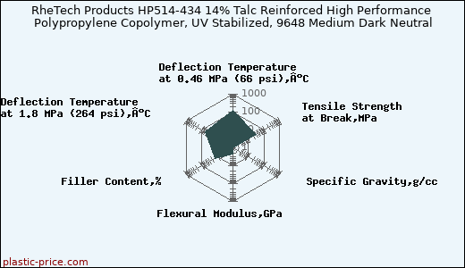 RheTech Products HP514-434 14% Talc Reinforced High Performance Polypropylene Copolymer, UV Stabilized, 9648 Medium Dark Neutral