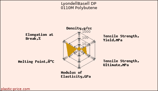 LyondellBasell DP 0110M Polybutene