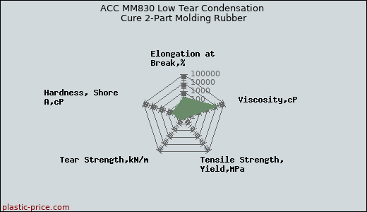 ACC MM830 Low Tear Condensation Cure 2-Part Molding Rubber