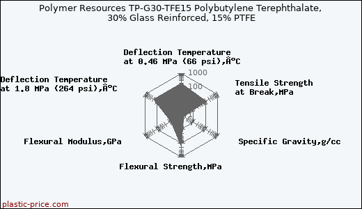 Polymer Resources TP-G30-TFE15 Polybutylene Terephthalate, 30% Glass Reinforced, 15% PTFE
