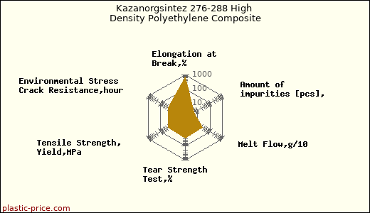 Kazanorgsintez 276-288 High Density Polyethylene Composite