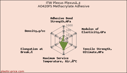 ITW Plexus Plexusâ„¢ AO420FS Methacrylate Adhesive