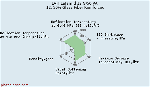 LATI Latamid 12 G/50 PA 12, 50% Glass Fiber Reinforced