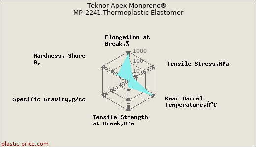 Teknor Apex Monprene® MP-2241 Thermoplastic Elastomer