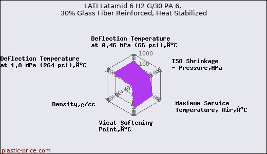 LATI Latamid 6 H2 G/30 PA 6, 30% Glass Fiber Reinforced, Heat Stabilized