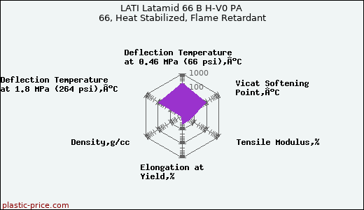 LATI Latamid 66 B H-V0 PA 66, Heat Stabilized, Flame Retardant