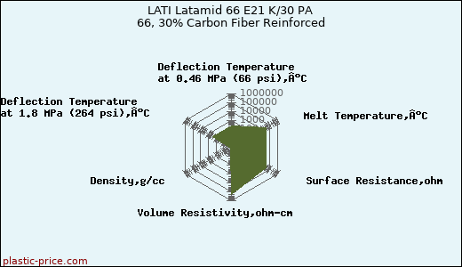 LATI Latamid 66 E21 K/30 PA 66, 30% Carbon Fiber Reinforced