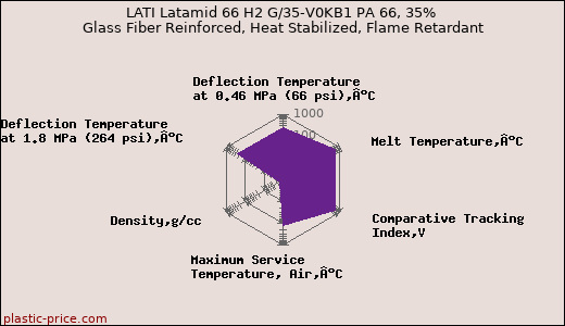 LATI Latamid 66 H2 G/35-V0KB1 PA 66, 35% Glass Fiber Reinforced, Heat Stabilized, Flame Retardant