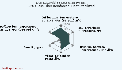 LATI Latamid 66 LH2 G/35 PA 66, 35% Glass Fiber Reinforced, Heat Stabilized