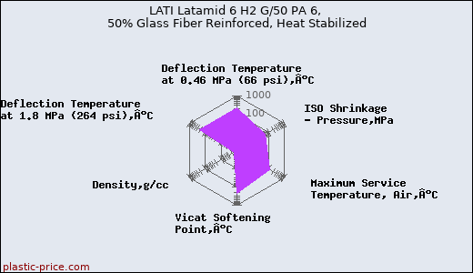 LATI Latamid 6 H2 G/50 PA 6, 50% Glass Fiber Reinforced, Heat Stabilized