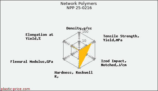 Network Polymers NPP 25-0216