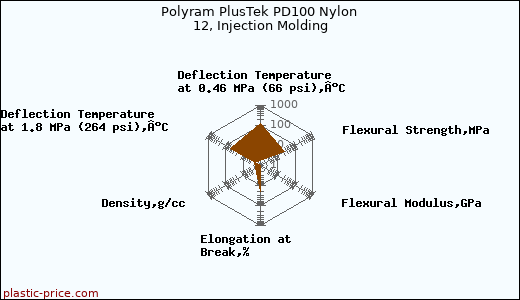 Polyram PlusTek PD100 Nylon 12, Injection Molding
