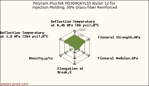 Polyram PlusTek PD304G6YL55 Nylon 12 for Injection Molding, 30% Glass-fiber Reinforced