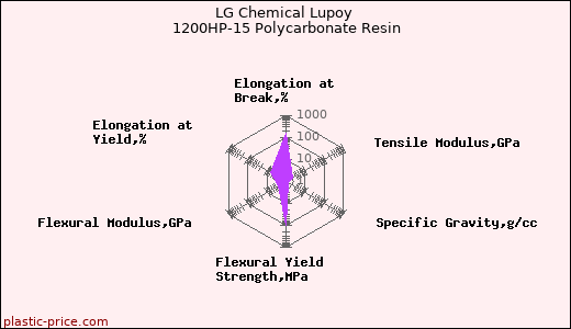 LG Chemical Lupoy 1200HP-15 Polycarbonate Resin