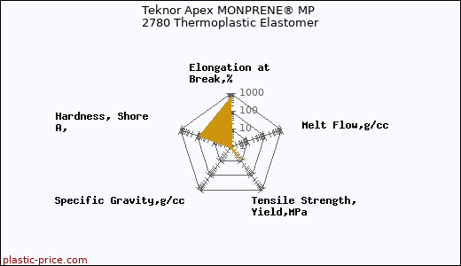 Teknor Apex MONPRENE® MP 2780 Thermoplastic Elastomer