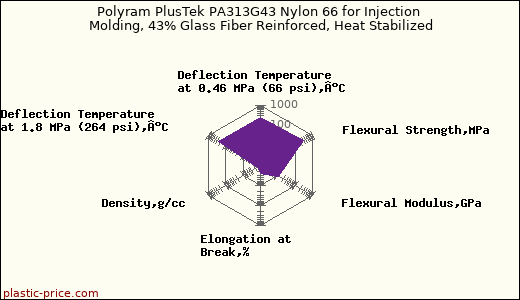 Polyram PlusTek PA313G43 Nylon 66 for Injection Molding, 43% Glass Fiber Reinforced, Heat Stabilized