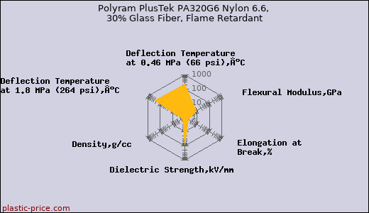 Polyram PlusTek PA320G6 Nylon 6.6, 30% Glass Fiber, Flame Retardant