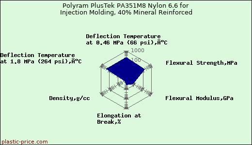Polyram PlusTek PA351M8 Nylon 6.6 for Injection Molding, 40% Mineral Reinforced