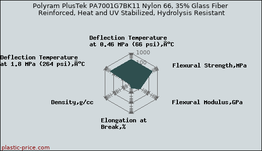 Polyram PlusTek PA7001G7BK11 Nylon 66, 35% Glass Fiber Reinforced, Heat and UV Stabilized, Hydrolysis Resistant