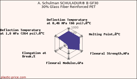 A. Schulman SCHULADUR® B GF30 30% Glass Fiber Reinforced PET