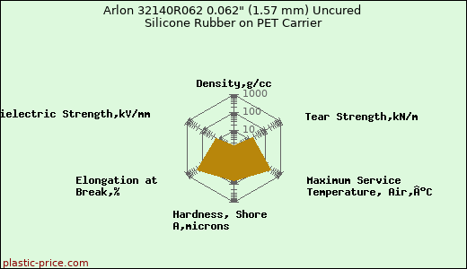 Arlon 32140R062 0.062