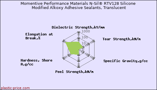 Momentive Performance Materials N-Sil® RTV128 Silicone Modified Alkoxy Adhesive Sealants, Translucent