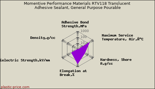 Momentive Performance Materials RTV118 Translucent Adhesive Sealant, General Purpose Pourable