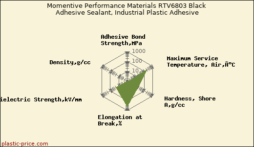 Momentive Performance Materials RTV6803 Black Adhesive Sealant, Industrial Plastic Adhesive