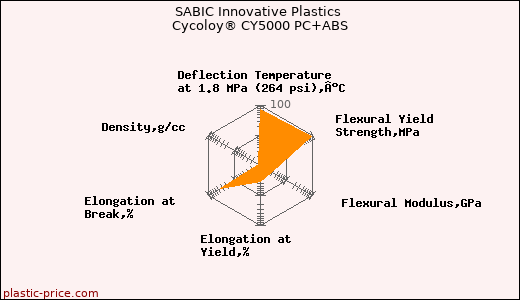 SABIC Innovative Plastics Cycoloy® CY5000 PC+ABS