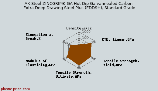AK Steel ZINCGRIP® GA Hot Dip Galvannealed Carbon Extra Deep Drawing Steel Plus (EDDS+), Standard Grade