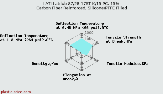 LATI Latilub 87/28-17ST K/15 PC, 15% Carbon Fiber Reinforced, Silicone/PTFE Filled
