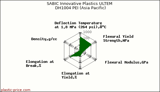 SABIC Innovative Plastics ULTEM DH1004 PEI (Asia Pacific)
