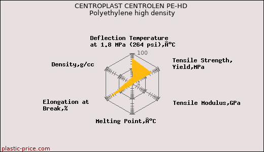 CENTROPLAST CENTROLEN PE-HD Polyethylene high density