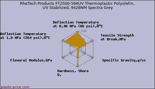RheTech Products FT2500-594UV Thermoplastic Polyolefin, UV Stabilized, 9428NM Spectra Grey