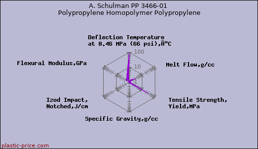A. Schulman PP 3466-01 Polypropylene Homopolymer Polypropylene