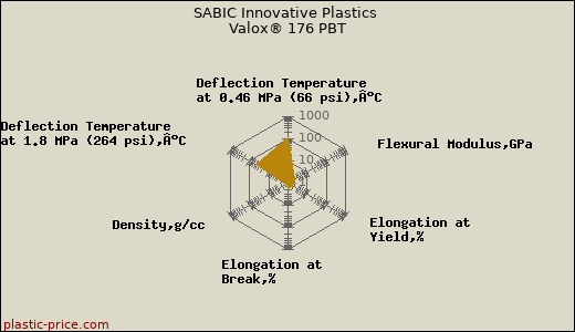 SABIC Innovative Plastics Valox® 176 PBT