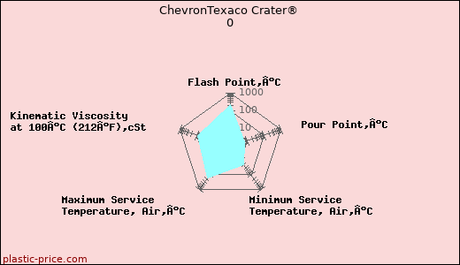 ChevronTexaco Crater® 0