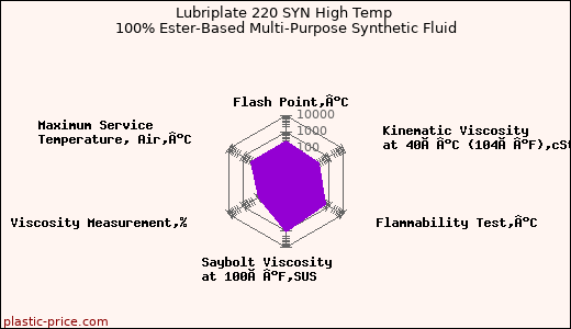 Lubriplate 220 SYN High Temp 100% Ester-Based Multi-Purpose Synthetic Fluid