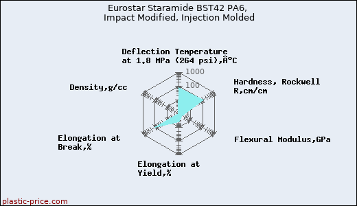 Eurostar Staramide BST42 PA6, Impact Modified, Injection Molded