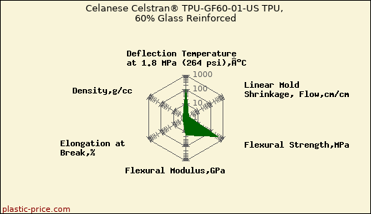 Celanese Celstran® TPU-GF60-01-US TPU, 60% Glass Reinforced