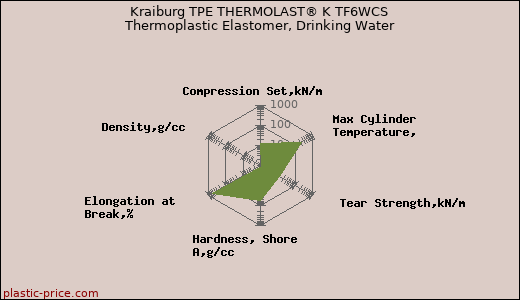 Kraiburg TPE THERMOLAST® K TF6WCS Thermoplastic Elastomer, Drinking Water