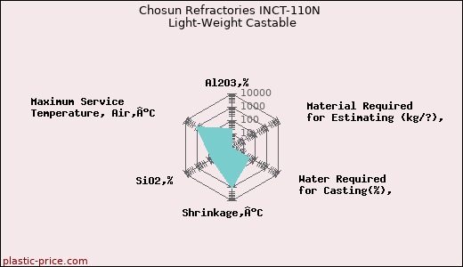 Chosun Refractories INCT-110N Light-Weight Castable