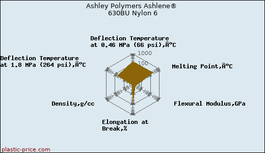 Ashley Polymers Ashlene® 630BU Nylon 6