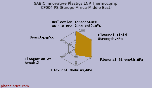 SABIC Innovative Plastics LNP Thermocomp CF004 PS (Europe-Africa-Middle East)