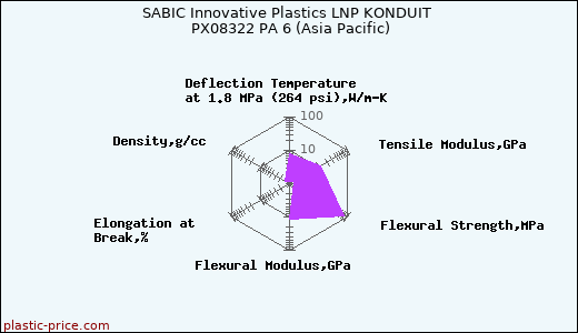 SABIC Innovative Plastics LNP KONDUIT PX08322 PA 6 (Asia Pacific)
