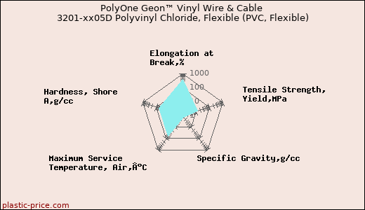 PolyOne Geon™ Vinyl Wire & Cable 3201-xx05D Polyvinyl Chloride, Flexible (PVC, Flexible)