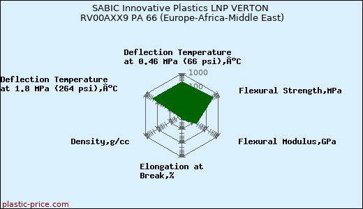 SABIC Innovative Plastics LNP VERTON RV00AXX9 PA 66 (Europe-Africa-Middle East)