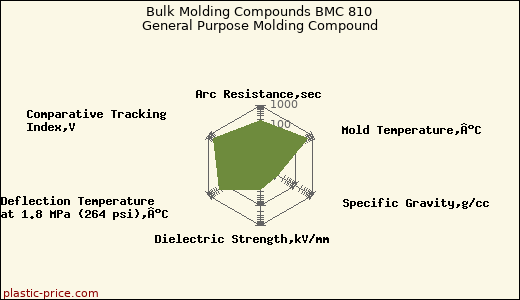 Bulk Molding Compounds BMC 810 General Purpose Molding Compound