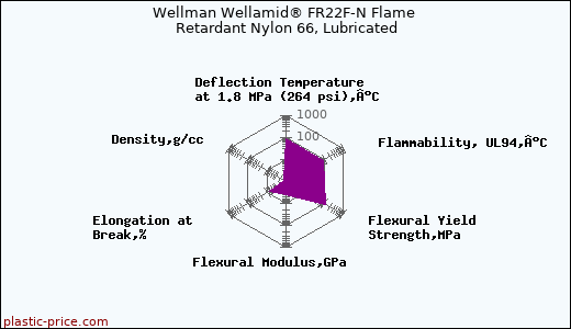 Wellman Wellamid® FR22F-N Flame Retardant Nylon 66, Lubricated