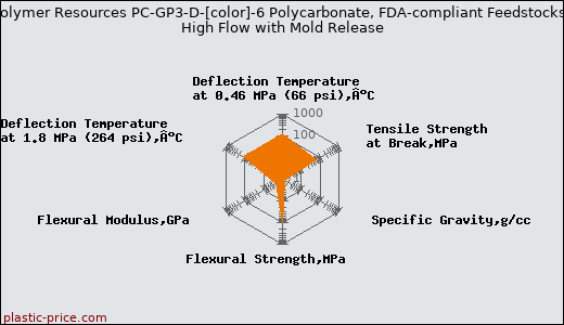 Polymer Resources PC-GP3-D-[color]-6 Polycarbonate, FDA-compliant Feedstocks, High Flow with Mold Release